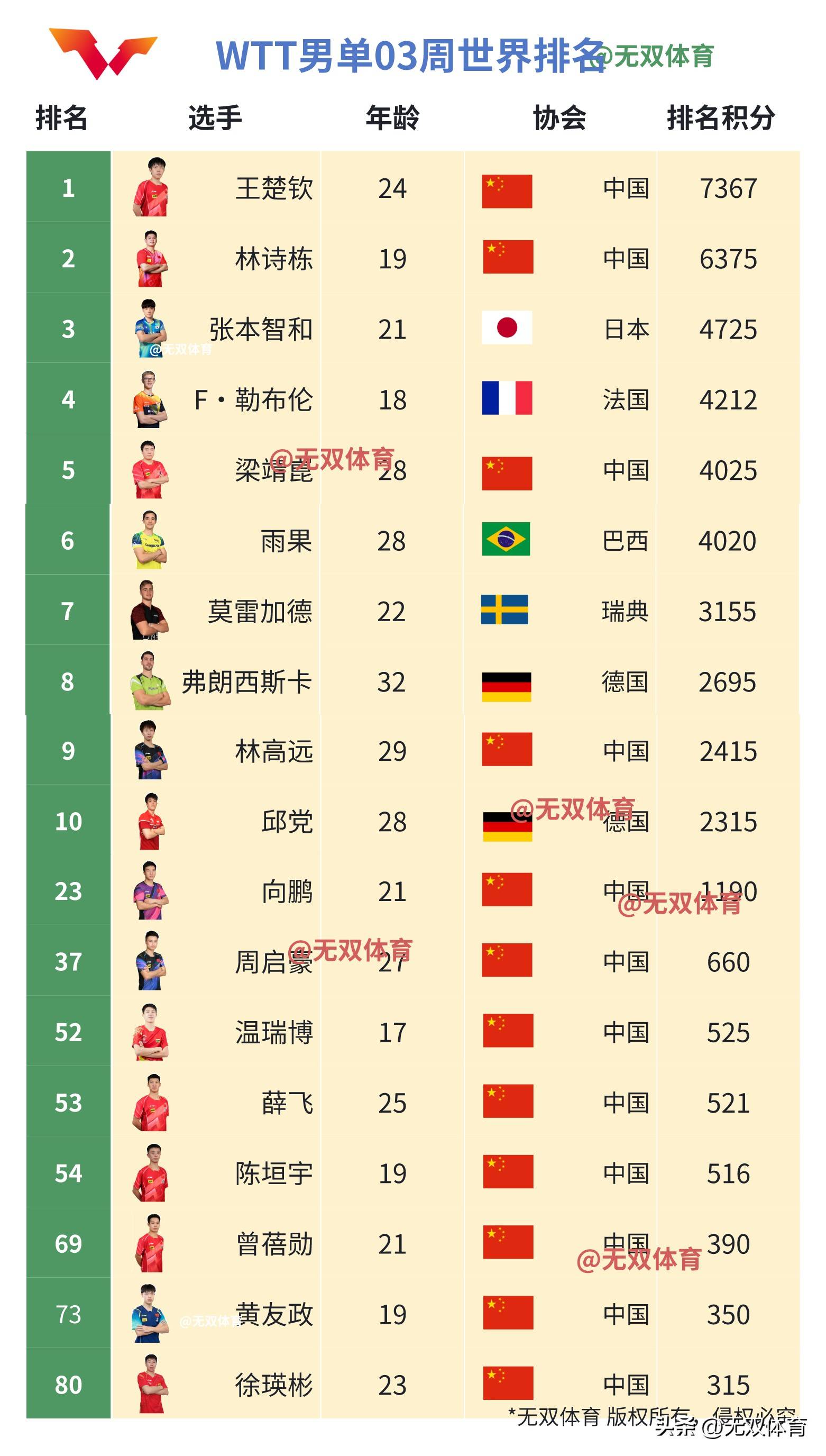 奥运会官方公布最新积分榜,悬念再起 奥运会官方公布最新积分榜,悬念再起